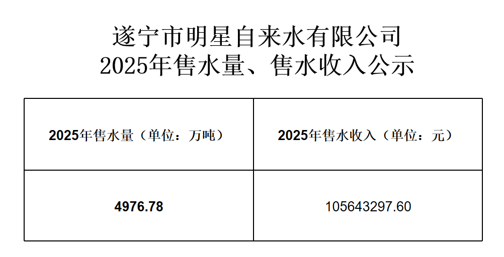遂寧市明星自來水有限公司2025年售水量、售水收入公示.png